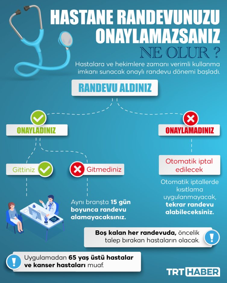 Hastanelerde "onaylı randevu dönemi" başlıyor